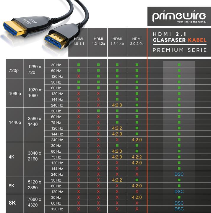 Produktbild Primewire HDMI Glasfaser Kabel 2.1, Typ A, UHD, 8K @ 120Hz, 4k @ 240Hz mit DSC, HDR10+, 3D, eARC, HDCP 2.3 (15 m, HDMI)