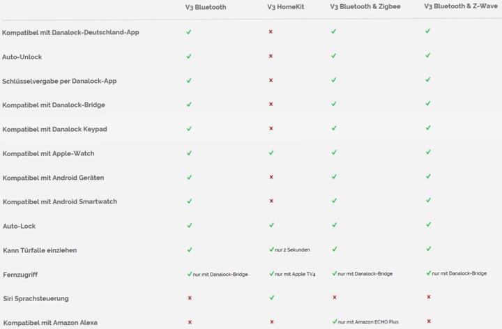 Image du produit Danalock V3 Homekit