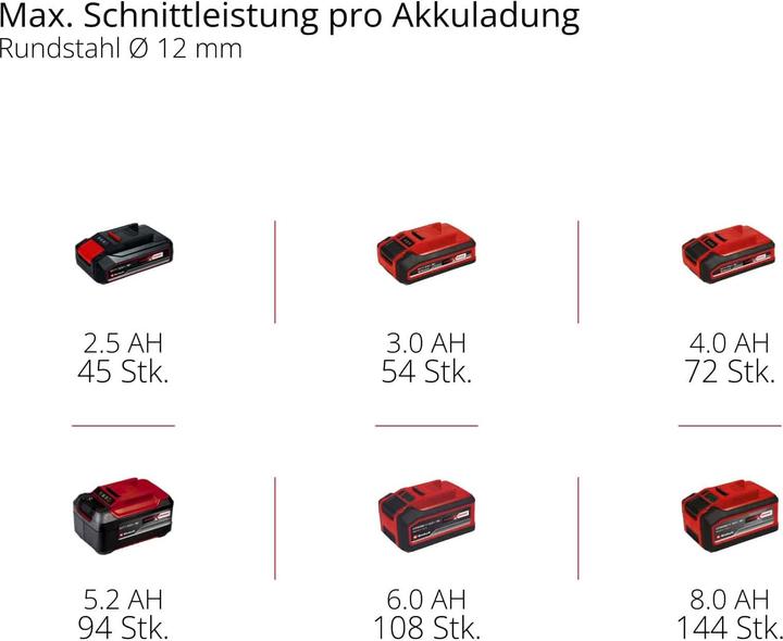 Produktbild Einhell AXXIO 18/115 Q (115 mm)