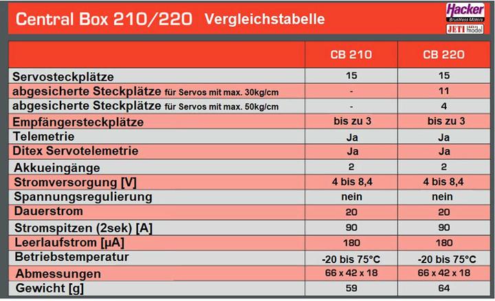 Valori nutrizionali e ingredienti Jeti DUPLEX 2.4EX Central Box 220 + 2x Rsat2 + interruttore RC