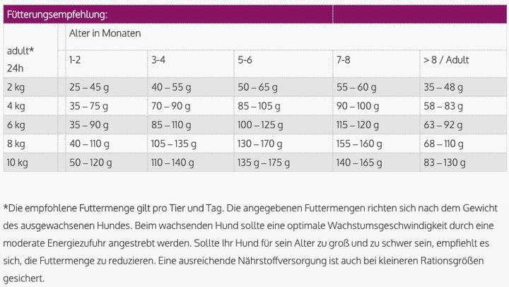 Produktbild Josera Mini Junior Trockenfutter für Welpen (Junior, 1 Stk., 900 g)