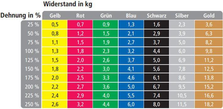 Produktbild TheraBand Tubing (7.50 m, Leicht)