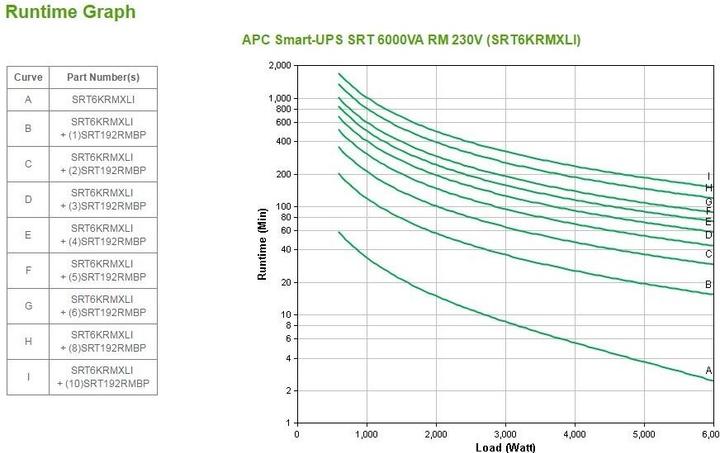 Image du produit APC Onduleur intelligent SRT (6000 VA, 6000 W, Double convertisseur en ligne Onduleur)