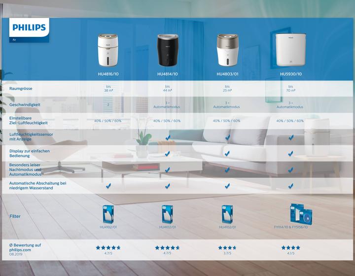 Immagine prodotto Philips Serie 3000 (80 m²)