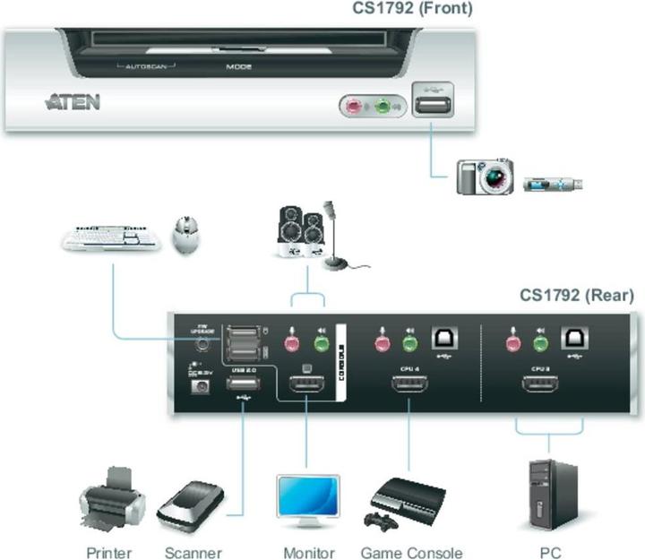 Produktbild Aten CS1792, 2 Port USB Hub KVM Switch mit HDMI
