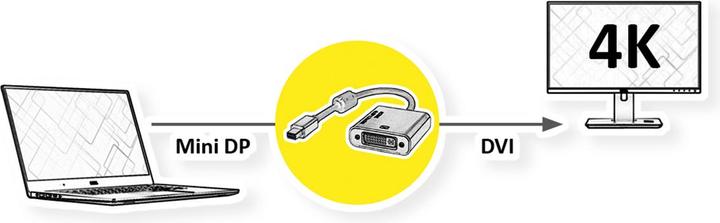 Produktbild Roline GOLD 4K Mini DisplayPort-DVI Adapter, Aktiv, v1.2, Mini DP ST (DVI, 10 cm)
