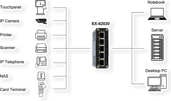 Immagine prodotto Exsys Mini switch Ethernet industriale 5x 1 Gbit/s (5 Porti)