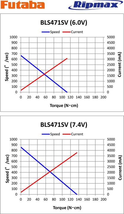 Produktbild Futaba BLS 471SV Brushless 12,0 Car (S-Bus2)