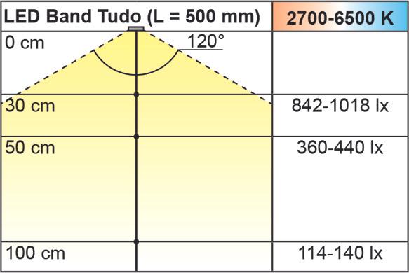 Produktbild L&S LED Bänder Emotion Tudo 7,8 / 12 V (Warmweiss, 460 cm, Indoor)