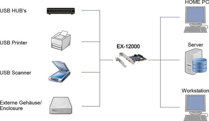 Produktbild Exsys GmbH 2 Port USB 3.2 Gen2 PCIe (x4) Karte mit 2x C™ Anschluss (Asmedia)