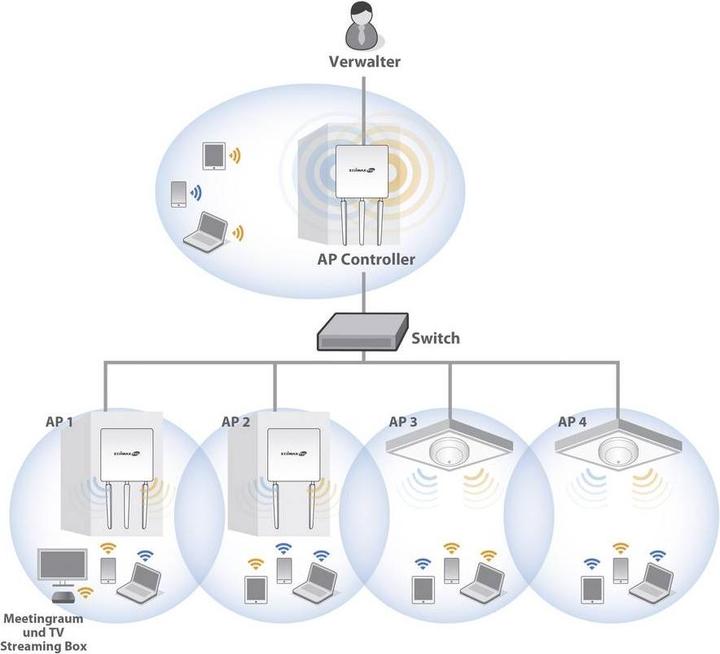 Actual product image Edimax Pro WAP1750: Managed PoE Access Point (1300 Mbit/s)