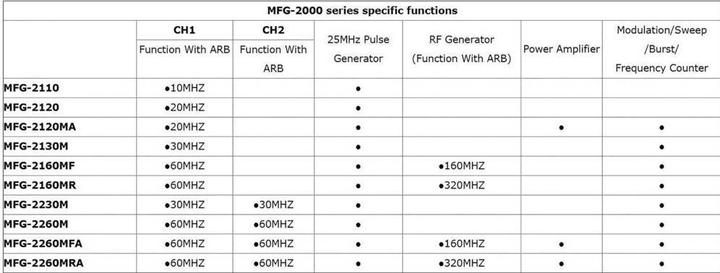 Actual product image GW Instek MFG-2110 Function generator ne