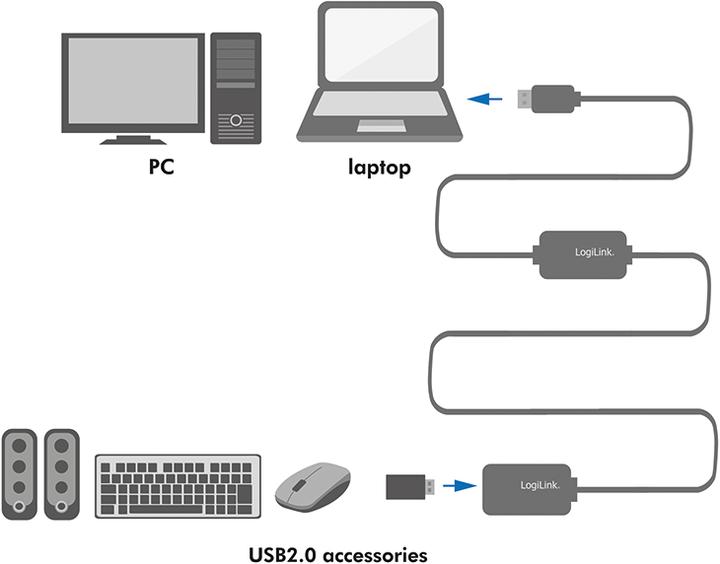 Produktbild LogiLink USB A - A (15 m, USB 2.0)
