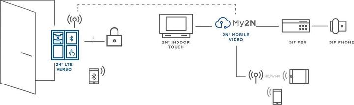 Produktbild 2N LTE Verso (App, Kabellos)