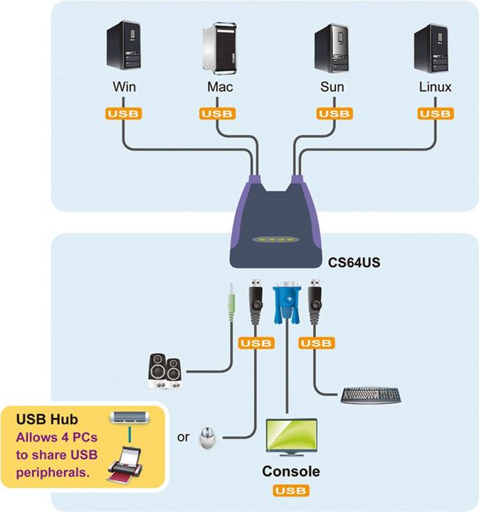Produktbild Aten Cs64us