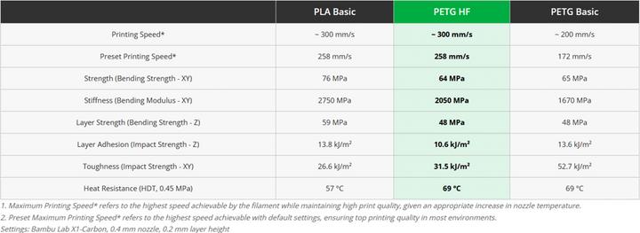 Actual product image Bambu Lab - PETG HF - White - 1.75mm (PETG, 1.75 mm, 1000 g, White)