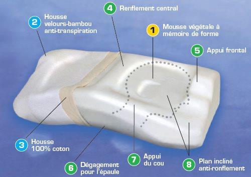 Produktbild Oscimed Sa Posiform Anti-Schnarchkissen