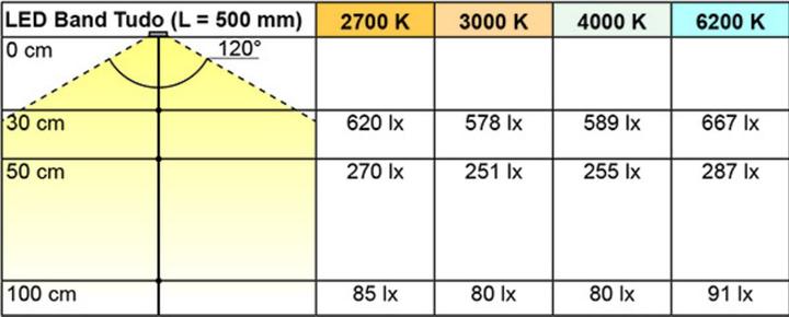 Immagine prodotto L&S Nastri LED Tudo 12V 60LED/m bc 3000K 5m (Bianco caldo, 750 cm, Interno)