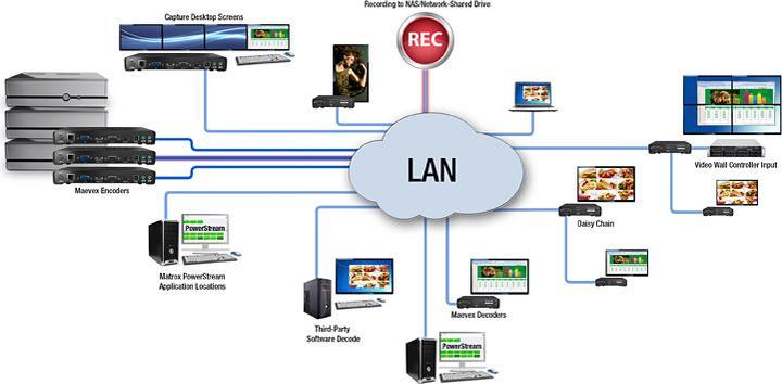 Produktbild Matrox Maevex 5150 Encoder Video over IP Encoder/Decoder bundle HDMI/DVI-in bis zu 1920x1200/1080p60 HDM...