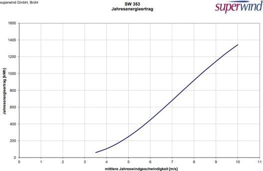 Produktbild Superwind sw 353 24V schwarz