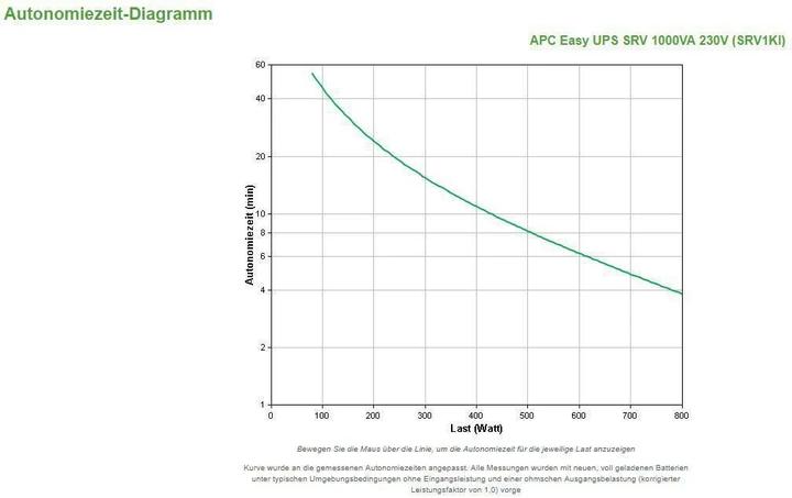 Produktbild APC USV SRV1KI, 1000VA/800W (1000 VA, 800 W, Online-Doppelwandler USV)