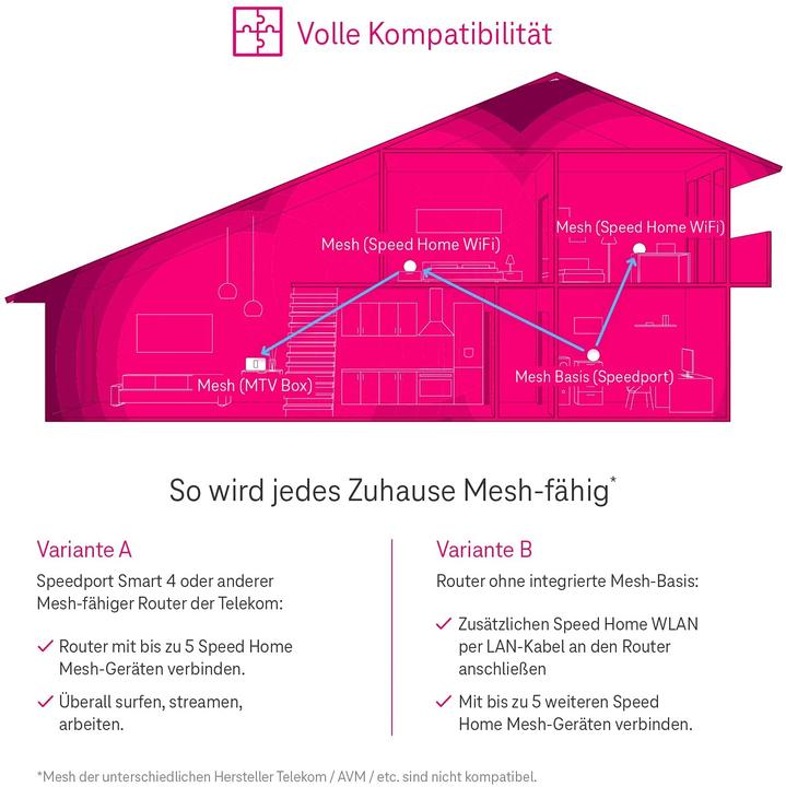Actual product image Telekom Speed Home WLAN (4800 Mbit/s)