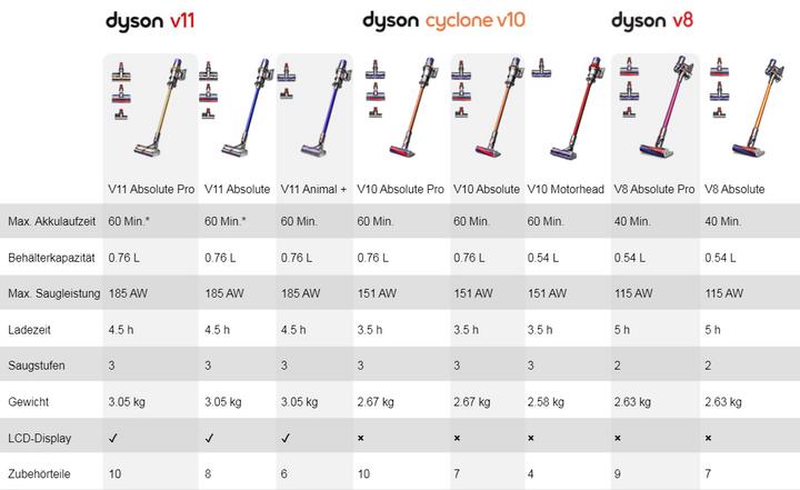 Produktbild Dyson Cyclone V10 Absolute Pro