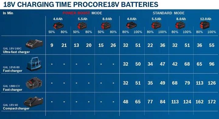 Produktbild Bosch Professional GAL18V-160 C (18 V)