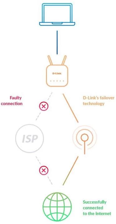 Immagine prodotto D-Link Router 5G PWR-978/E
