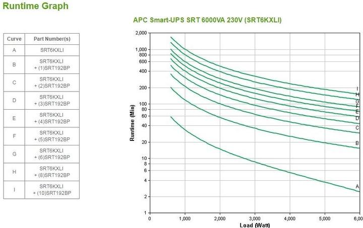 Actual product image APC Smart UPS SRT (6000 VA, 6000 W, Online double converter UPS)