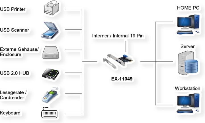 Image du produit Exsys GmbH Carte PCIe USB 3.2 Gen 1 avec 2+2 ports (jeu de puces VIA)