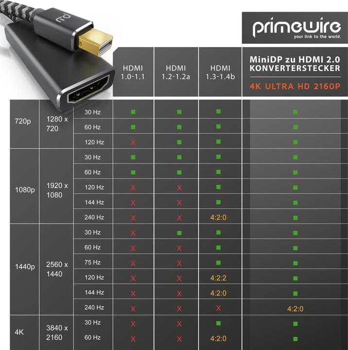 Actual product image Primewire 4K Mini Displayport to Hdmi 2.0 adapter, Mini DP cable, mDP adapter, 4K@60Hz, Thunderbolt (0.15 m, HDMI)