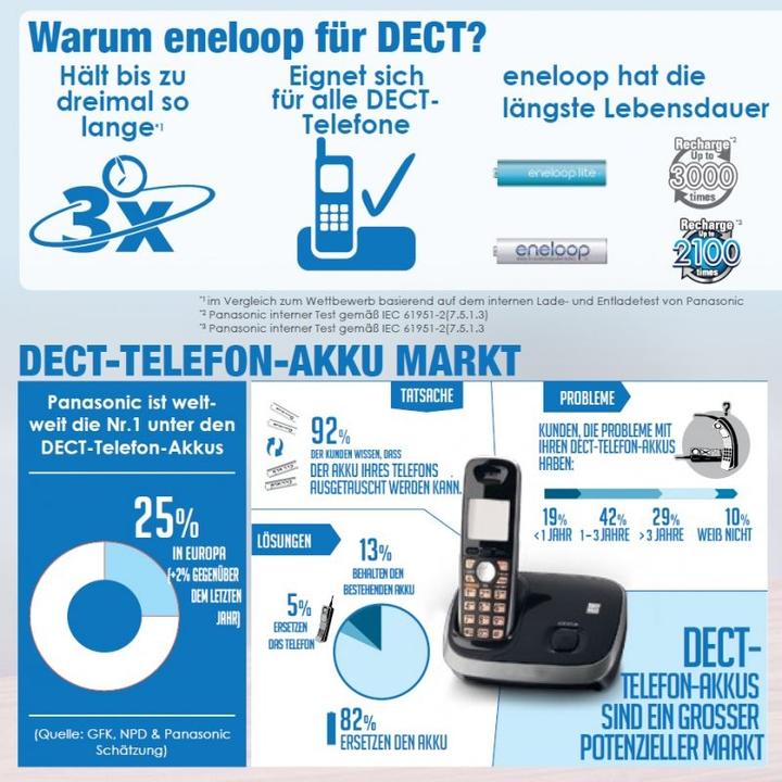 Produktbild Panasonic Akku Eneloop lite MicroBK-4LCCE/3DE für DECT Telefon inkl. AccuSafe