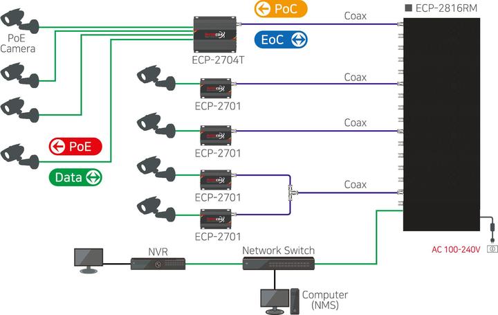 Produktbild InterCoax Ethernet-Extender ECP-2808R-4T-PKG 8Port BNC 19 Kit