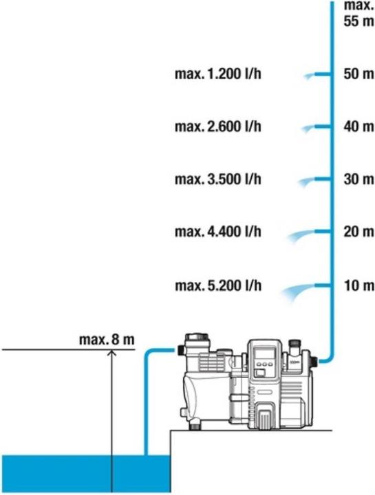 Actual product image Gardena 6000/6 LCD inox (Smart Pressure Pump, Garden pump, Domestic water pump)