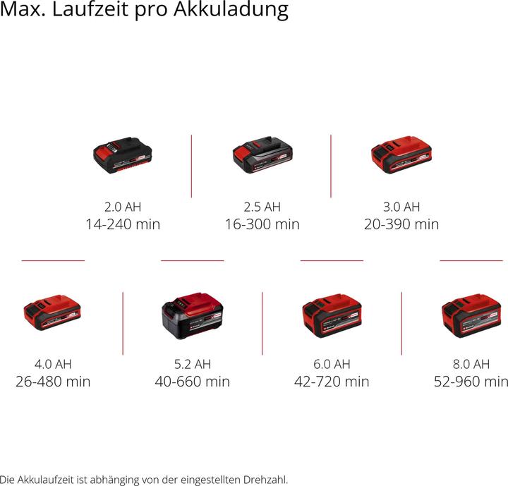 Energie-Label Einhell GE-CL 18 Li E Solo (Akkubetrieb, Laubbläser)