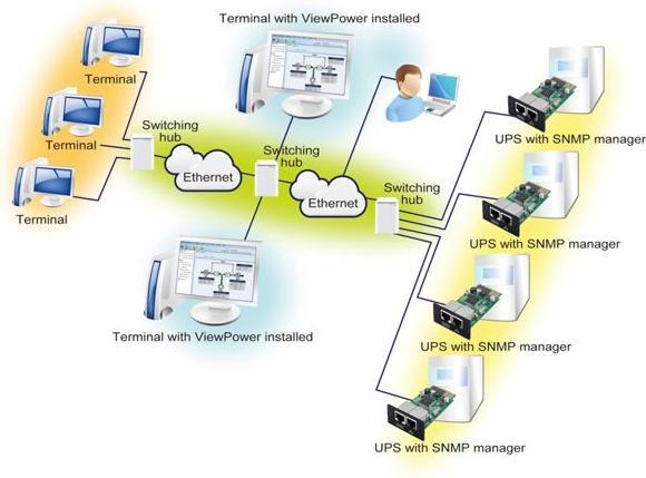 Produktbild Powerwalker SNMP Manager SNMP-Adapter fuer VFI 1000-3000 LCD/CRM/CT -Z-