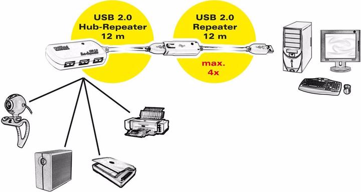 Image du produit Roline Hub 4 ports USB 2.0 avec répéteur (USB-A, 4 Ports)