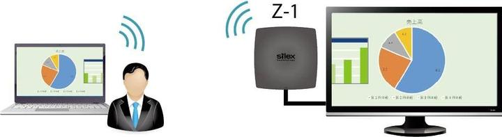 Immagine prodotto Silex Z-1 Sistema di presentazione wireless multi-OS con funzione di punto di accesso