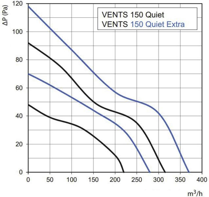 Produktbild Vents Quiet 150 TH