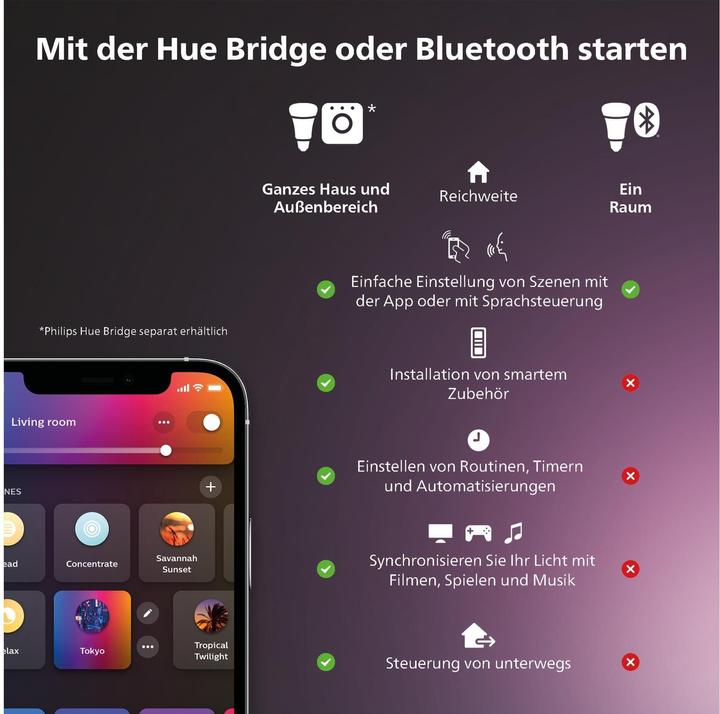 Actual product image Philips Hue Perifo Basis Set (3580 lm)