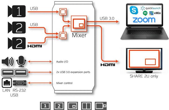 Produktbild Inogeni Kamera Mixer SHARE2U USB/HDMI – USB 3.0