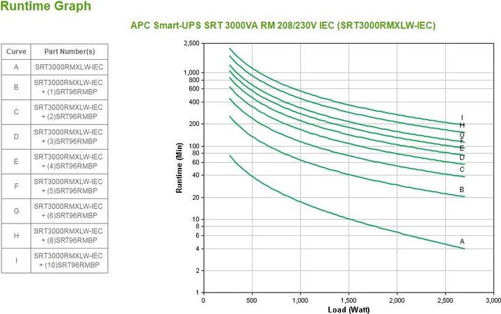 Produktbild APC Smart-UPS RT 3000VA RM 2U Hardwire In- / Output IEC USB 4min Runtime (3000 VA, 2700 W, Online-Doppelwandler USV)
