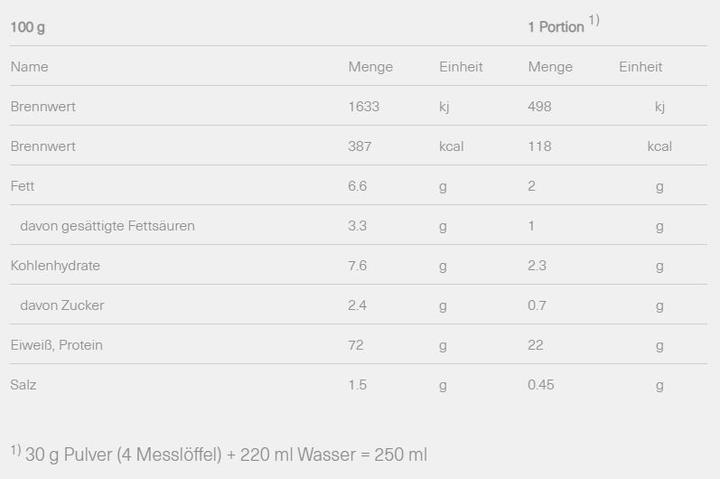 Nährwerte und Zutaten Isostar Pulver Whey (Schokolade, 1 Stk., 570 g)