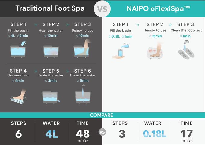 Actual product image Naipo oFlexiSpa foot whirlpool