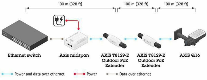 Actual product image Axis T8129 PoE Extender (Network Video Recorder (NVR))