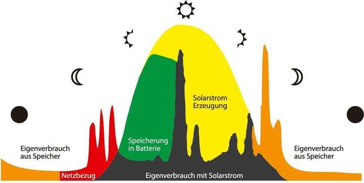 Produktbild SAX Energiespeicher Plug-In Home 7.7 kWh Standard