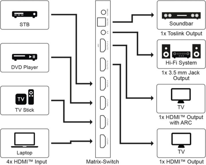 Produktbild Goobay HDMI-Matrix-Schalter 4 auf 2 4K @ 60 Hz