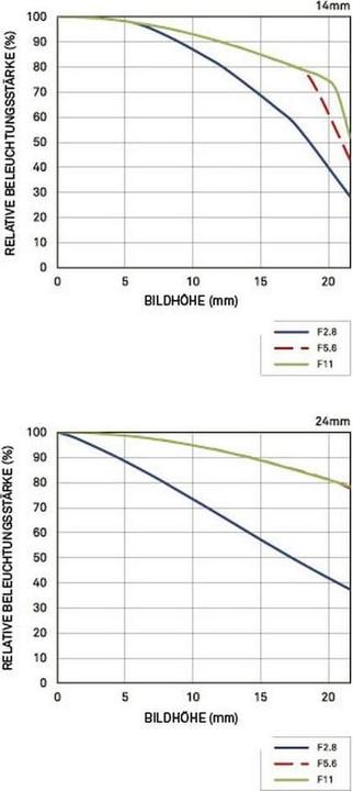 Produktbild Sigma 14-24mm f/2.8 DG HSM ART Canon EF (Canon EF, Canon EF-S, Vollformat, APS-C / DX)