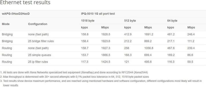 Nutritional values and ingredients MikroTik wAP ax (2400 Mbit/s)